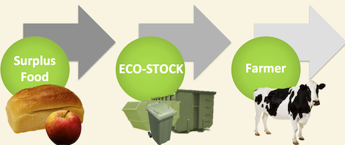 Ecostock Flowchart